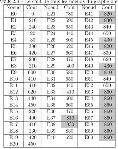 Table 2.3 – Le coût de tous les noeuds du graphe d’état Noeud Coût Noeud Coût Noeud Coût