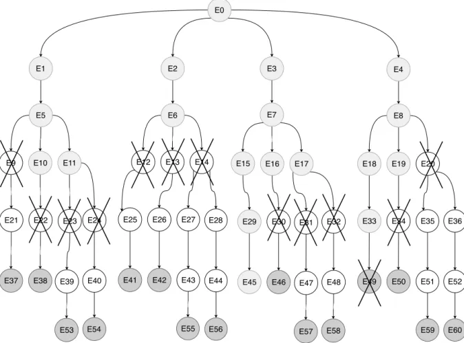Figure 2.14 – Illustration du parcours de l’algorithme &#34;CORA&#34; des noeuds sans remaining