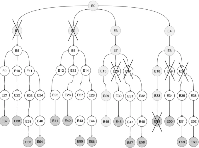 Figure 2.15 – Illustration du parcours de l’algorithme &#34;CORA&#34; des noeuds avec remaining