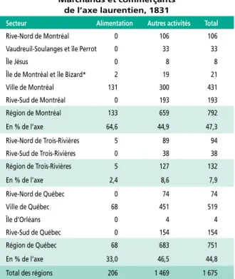 TABLEAU 1 Marchands  et  com mer çants 