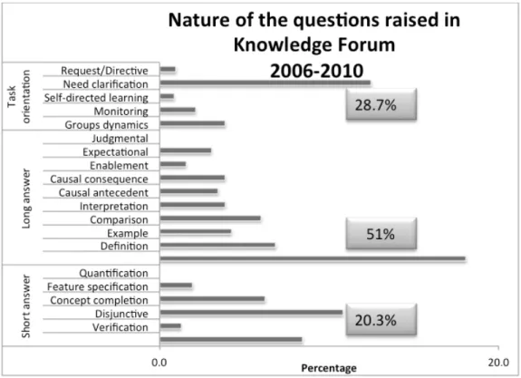 Figure 4: Distribution of the questions asked in the forum (Phases 2 &amp; 3 – 2006- 2006-2010)