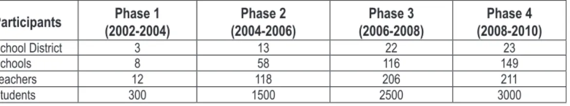 table  1  resumes  each  phase  of  the  rns  and table  2  resumes  both  the  research  and  intervention foci within each phase.