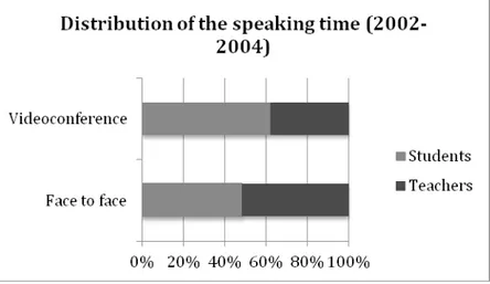 Figure 2: Distribution of speaking time in the RNS classroom (Phase One 2002- 2002-2004)