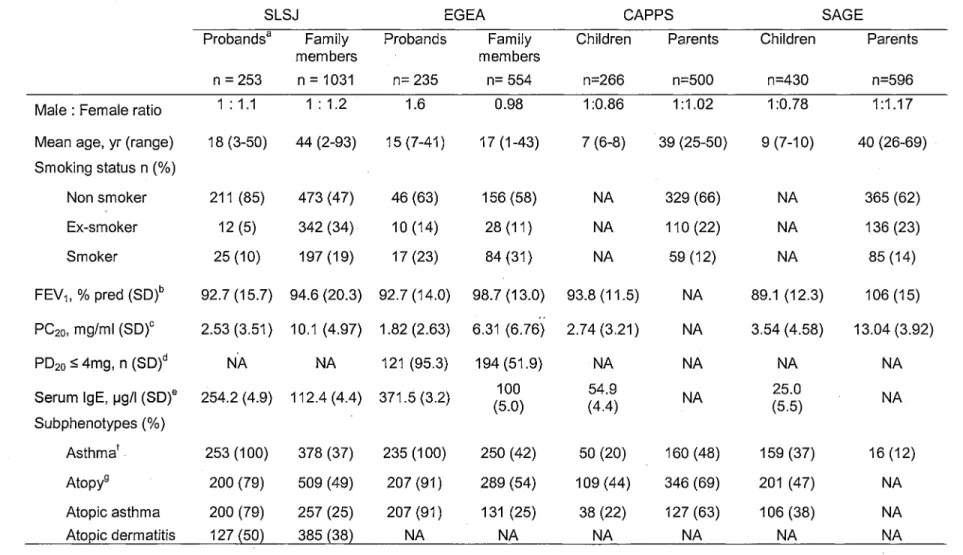 Table I: Characteristics and distribution of the studied phenotypes in the four samples