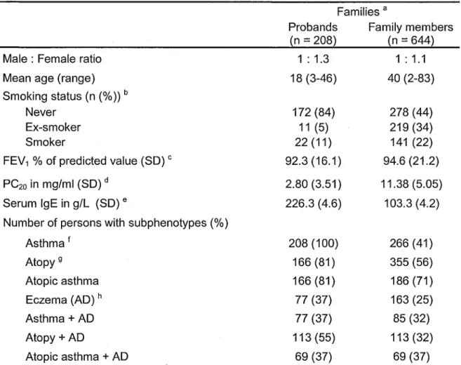 Table II. Clinical characteristics of the Saguenay-Lac-Saint-Jean subjects