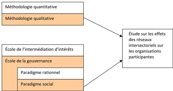 Figure 1 : Positionnement théorique dans les approches du réseau   Méthodologie quantitative Méthodologie qualitative École de l’intermédiation d’intérêts École de la gouvernance        Étude sur les effets des réseaux intersectoriels sur les organisations