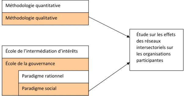 Figure 1 : Positionnement théorique dans les approches du réseau 