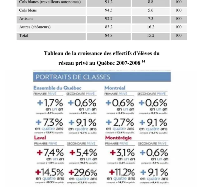 Tableau de la croissance des effectifs d’élèves du  réseau privé au Québec 2007-2008  14