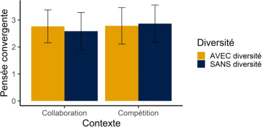 Figure 6.3 – Pensée convergente en fonction de la simple perception de diver- diver-sité et du contexte.