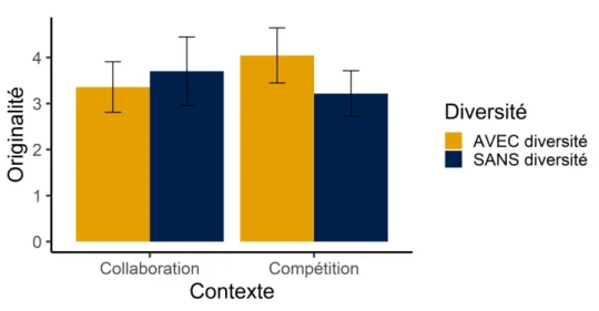 Figure 6.5 – Originalité en fonction de la simple perception de diversité et du contexte.