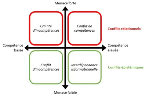 Figure 2.1 – Forme de l’élaboration du conflit dans les tâches d’aptitudes lorsque la compétence de la source et de la cible d’influence sont de même niveau (adapté de Mugny et al., 2017)
