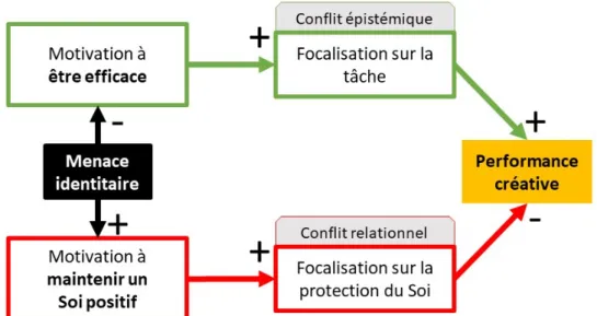 Figure 2.2 – Illustration synthétique des conséquences de la menace identitaire dans nos comportements liés à une tâche de créativité