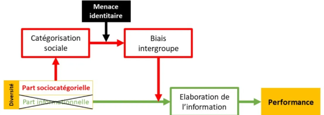 Figure 3.1 – Adaptation du Modèle Catégorisation-Élaboration à la diversité perçue.