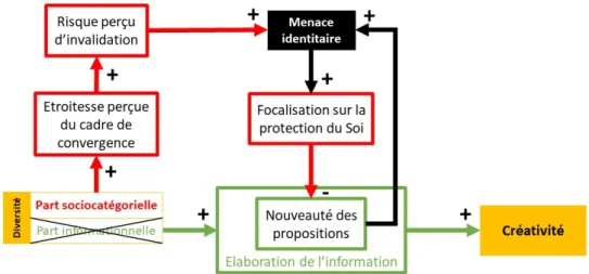 Figure 3.2 – Adaptation du Modèle Catégorisation-Elaboration aux tâches de créativité, concernant une diversité réduite à sa part sociocatégorielle