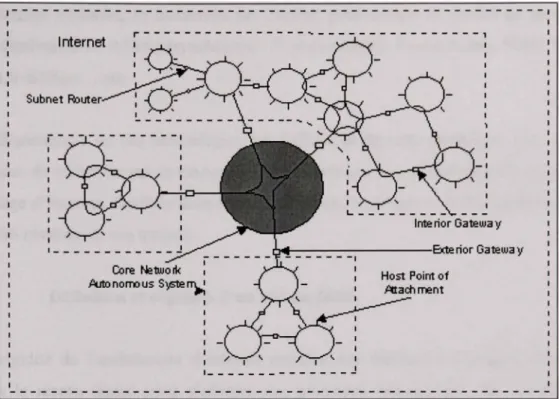 Figure 1.1 Vue Globale de l'Architecture d'Internet .  Tirée de Halsall [49](1997, p. 12) 