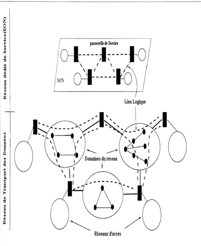 Figure 1. 2 Architectur e de s réseau x dédiés .  Tirée de Duan et al. [9](2003, p. 2) 