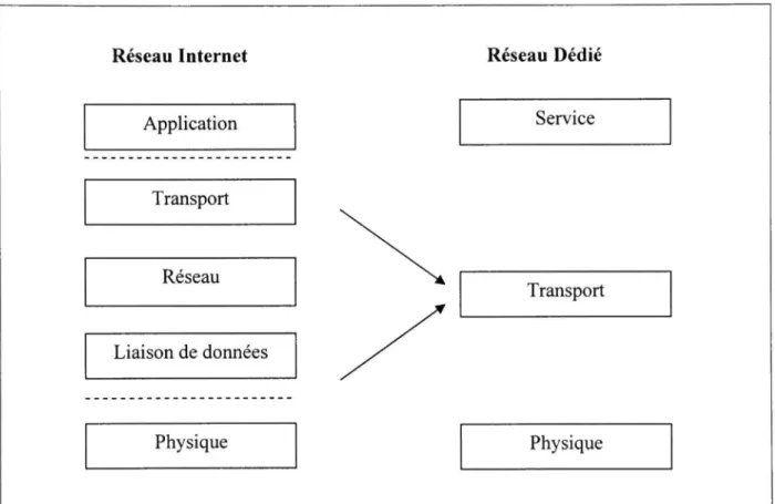 Figure 1.3 Couches des réseaux Internet et dédié. 