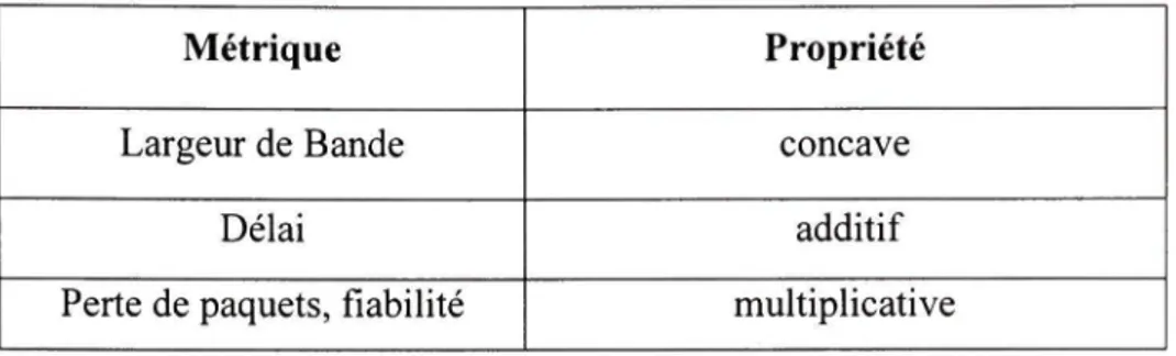 Tableau 2.1 Caractéristiques des métriques de QoS  Métrique 