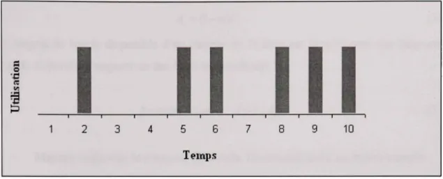 Figure 3.1 Utilisation instantanée d'un lien sur un intervalle de temps. 