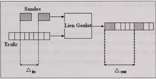 Figure 3.3 Modèle Direct de mesure de la largeur  de bande disponible. 