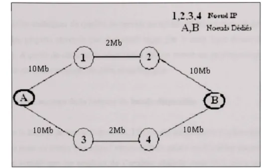 Figure 4.1 Topologie du réseau simulé. 