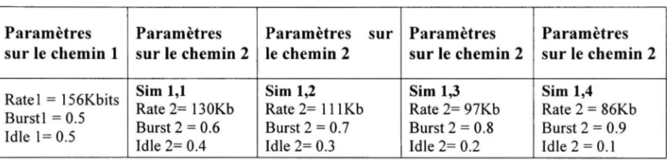 Tableau 4.1 Paramètres des connexions respectives  des deux chemins pour les différentes simulations  Paramètres 