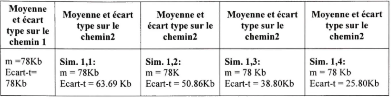 Tableau 4.2: Moyenne et écart type des connexions respectives  des deux chemins pour les différentes simulations  Moyenne  et écart  type sur le  chemin 1  m =7 8Kb  Ecart-t=  78Kb  Moyenne et écart type sur le chemin2 Sim