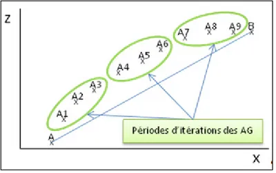 Figure 2.25 Trajectoire calculée en tenant compte des périodes d’itérations. 