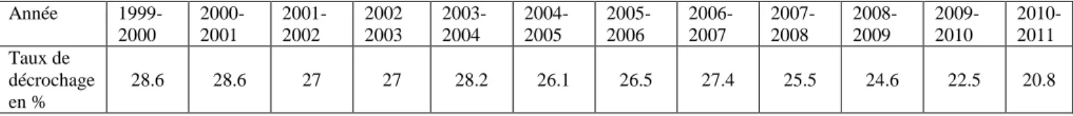 Tableau 1 : Taux de décrochage scolaire sur l’île de Montréal de 1999 à 2011  Année    1999-2000  2000-2001  2001-2002  2002 2003  2003-2004  2004-2005  2005-2006  2006-2007  2007-2008  2008-2009  2009-2010  2010-2011  Taux de  décrochage  en %  28.6  28.6