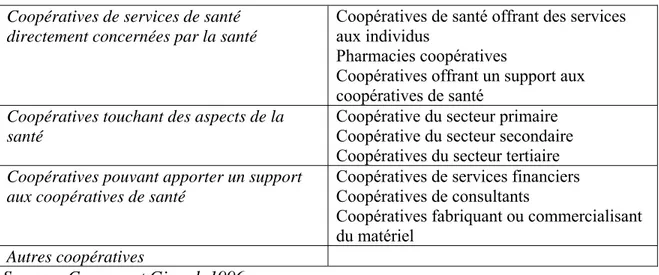 Tableau 1 : Typologie des coopératives dans le domaine de la santé d’après l’ONU 