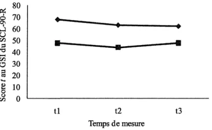 Figure 1. Évolution aux trois temps de mesure de l'intensité de la détresse psychologique moyenne des aidants, en fonction des groupes avec présence et absence de détresse psychologique chez l'aidant au premier temps de mesure.