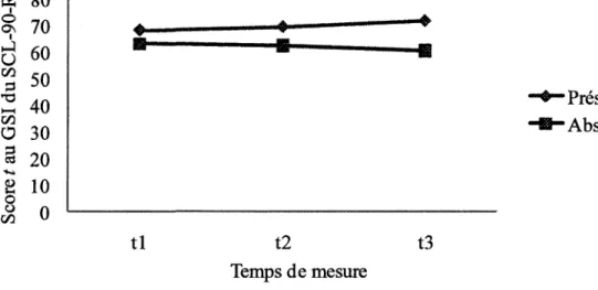 Figure 3. Évolution aux trois temps de mesure de l'intensité de la détresse psychologique moyenne des participants cérébrolésés en fonction des groupes avec présence et absence de détresse psychologique chez l'aidant.