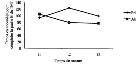 Figure 4. Évolution aux trois temps de mesure du fonctionnement exécutif des participants cérébrolésés, selon le temps moyen en secondes requises pour compléter la partie B du Trail Making Test (TMT), en fonction des groupes avec présence et absence de dét