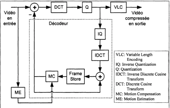 Figure 1.3  Schéma simplifié d'un encodeur vidéo. 