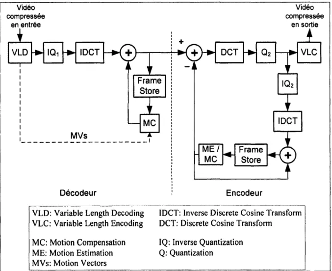 Figure 1.8  Schéma détaillé d'un transcodeur vidéo. 