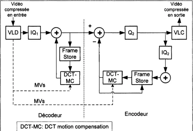 Figure 1.10  L'architecture rapide dans le domaine transformé pour la réduction  du débit binaire