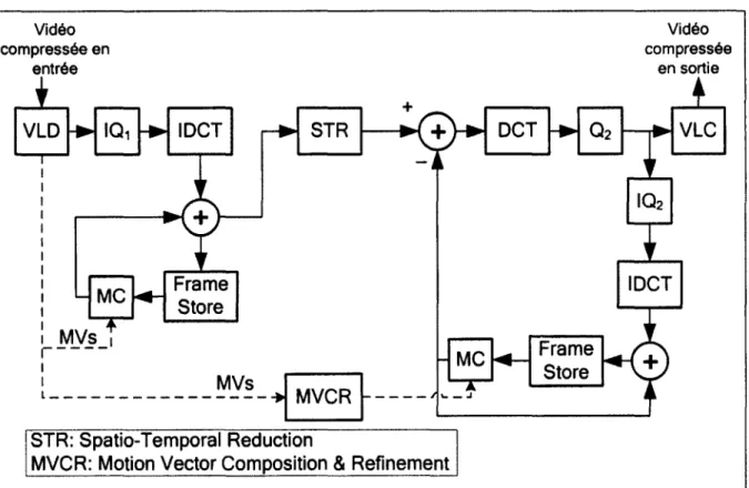 Figure 1.14  Réduction de la résolution spatio-temporelle par l'architecture  cascadée dans le domaine spatial