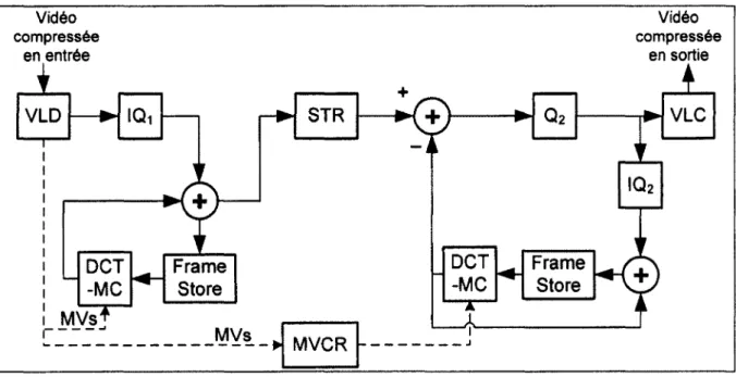 Figure 1.15  Réduction de la résolution spatio-temporelle par l'architecture cascadée  dans le domaine transformé