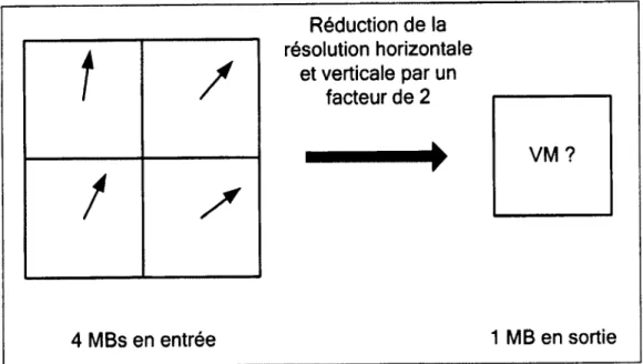 Figure 1.16  Composition des VMs dans la RRS par un facteur de 2. 