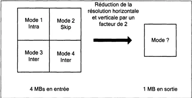 Figure 1.17  Sélection du mode du MB en sortie dans la RRS par un facteur de 2. 