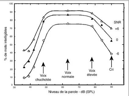 Figure 0.3 Relation entre l’intelligibilit´e de la parole, la force de la voix et le rapport signal `a bruit (bruit blanc de 70 dB (SPL)).