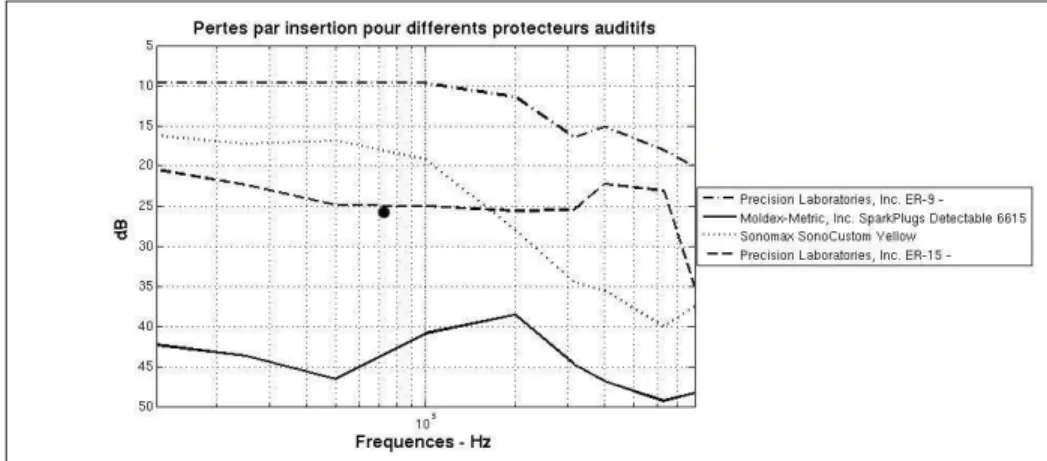 Figure 0.6 Att´enuation obtenue pour diff´erents protecteurs auditifs choisis dans le Compendium du NIOSH (2009) de