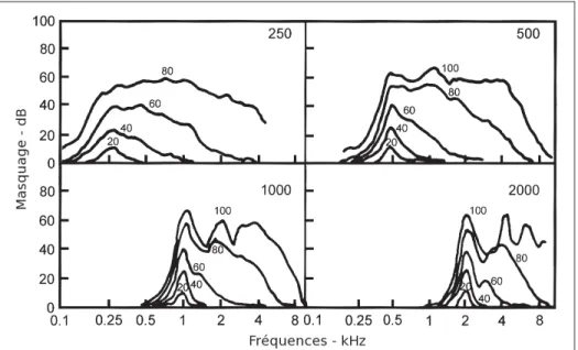 Figure 0.7 Allure du masquage produit par diff´erents tons purs et pour diff´erents niveaux du signal masquant.