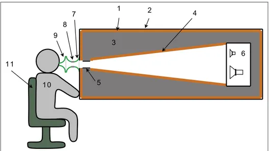 Figure 1.3 Setup of the acoustic box: (1) parallelepipedic box in 1 inch plywood, (2) sound barrier, (3) at least 4 inches of sound absorber, (4) truncated pyramid with rectangular base and square