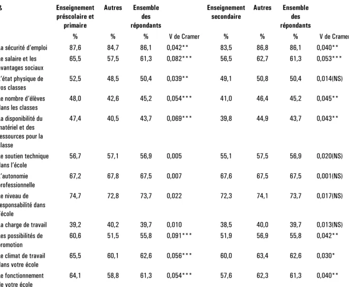 Tableau 2.24  Répartition des répondants qui sont satisfaits des conditions de travail   selon le domaine de formation  