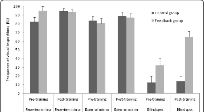 Figure 3 presents for both groups the frequency of visual inspection to the rearview and side mirrors and the blind spot when changing lanes during Pre- and Post-training sessions