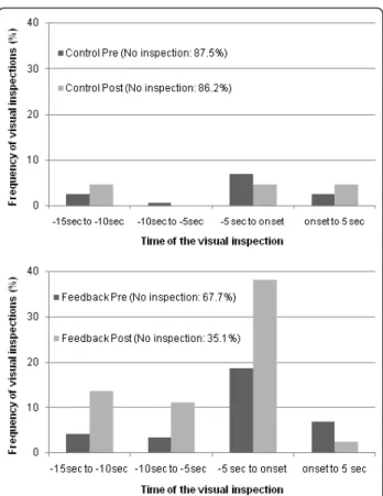 Figure 4 Frequency distribution (%) of the temporal occurrence of the first inspection toward the blind spot