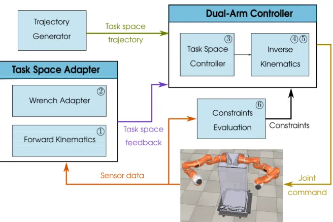 Figure 2 – High level overview of the dual-arm kinematic control scheme.