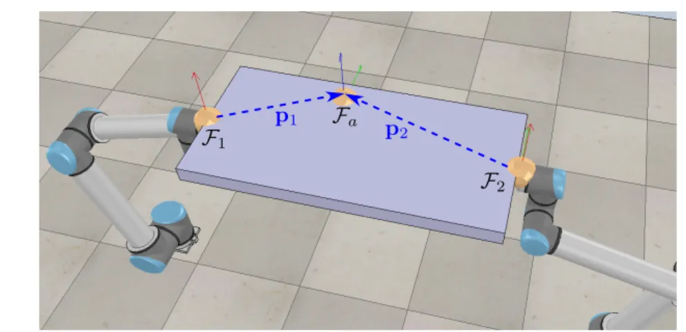 Figure 1.3 – Dual-arm manipulation using the symmetric control representation. Virtual sticks p 1 and p 2 join at the absolute frame F a , which is attached to any arbitrary location on the object.