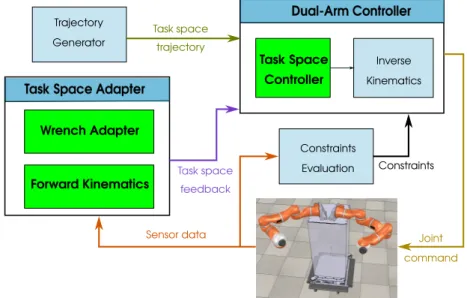 Figure 2.1 – Components of the dual-arm kinematic control scheme tackled in this chapter.